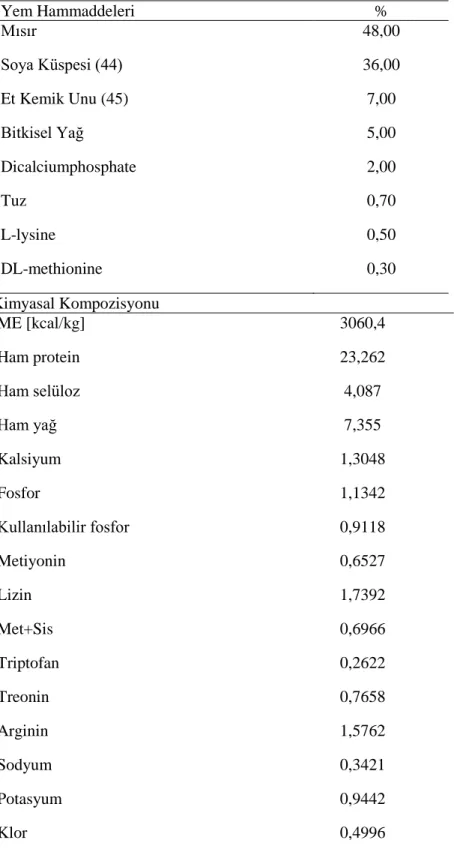 Çizelge 3.1. Başlangıç yemi hammaddeleri ve kimyasal kompozisyonu (%) 