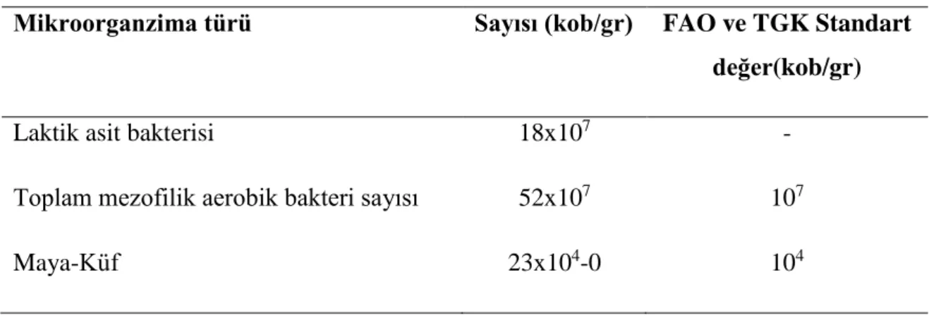 Çizelge 3.3. Denemede kullanılan kefirin mikrobiyolojik analiz sonuçları 