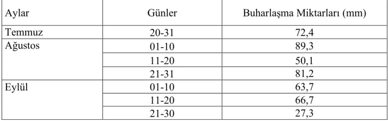 Çizelge 4.3. A sınıfı kaptan ölçülen buharlaşma miktarları (mm) 