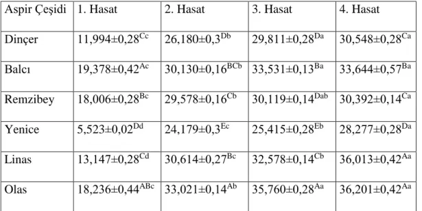 Çizelge 4. 2 Aspir çeşitlerinin hasat zamanlarına göre ham yağ analiz sonuçları (%) 