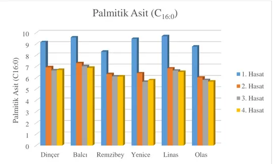 Şekil 4. 3 Aspir çeşitlerinin hasat zamanlarına göre palmitik asit oranları (%) 012345678910