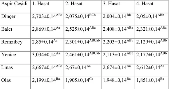 Çizelge 4. 5 Aspir çeşitlerinin hasat zamanlarına göre içerdiği stearik asit (C18:0 ) oranları (%) 