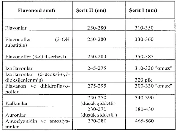 Çizelge 2.1. Flavonoid sınıflarının UV bölge absorpsiyon değerleri (Bilaloğlu ve Harmandar  1999)