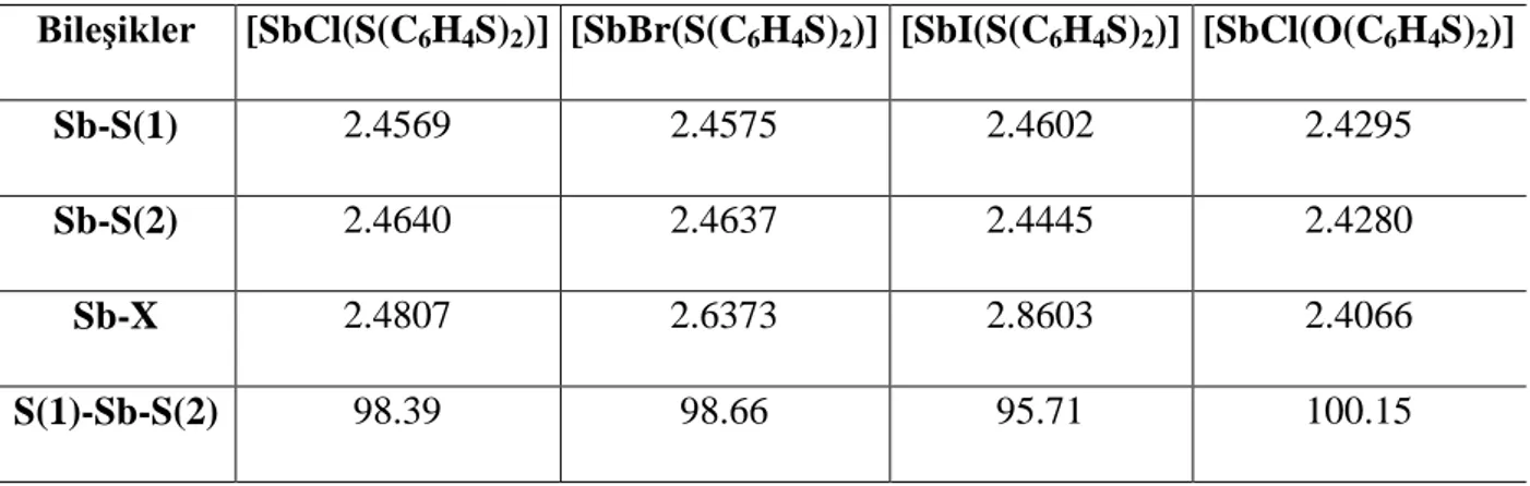 Tablo 2.1. S(C 6 H 4 S) 2 SbHal (A,B,C) ve O(C 6 H 4 S) 2 SbHal (D) bileĢiklerinin bağ uzunlukları ve 