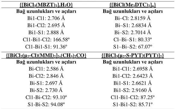 Tablo 4.7. Kare piramit geometrideki bizmut (III) bileĢiklerinin bağ uzunlukları ve bağ açıları 