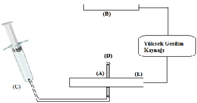 Şekil 2.2. Taylor tarafından geliştirilmiş olan elektro lif çekim sistemi (Mohan 2002) 
