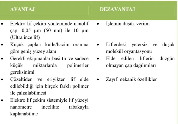 Çizelge 2.2. Elektro lif çekim yönteminin avantajlar ve dezavantajları (Erkan ve ark. 2005) 
