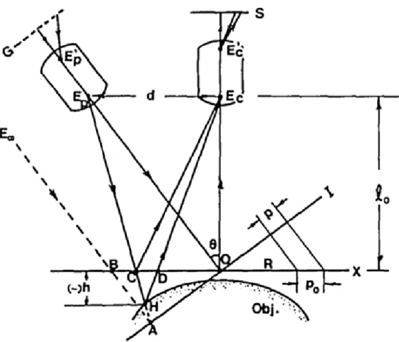 Şekil 2.1. Çapraz Optik Eksenler Geometrisi (Takeda ve Mutoh,1983) 