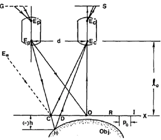 Şekil 2.2’de paralel optik eksenli geometri gösterilmektedir. Projektör merceği 
