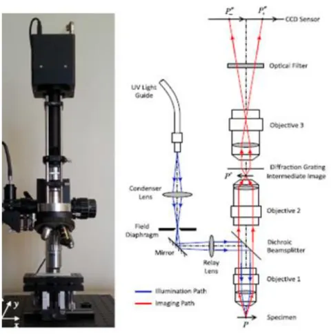 Şekil 3.3. Mikrometre boyutunda cisimlerin yüzey ölçümü için kurulan optik mikroskop (Xia 