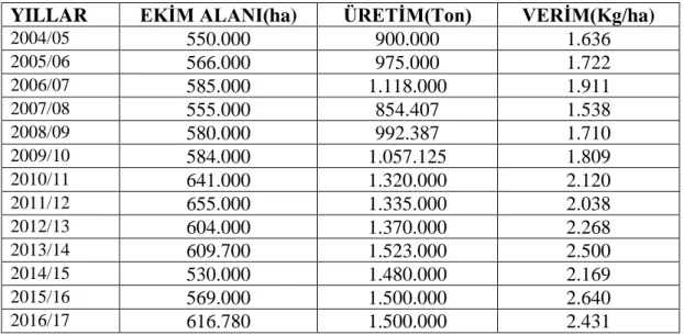 Çizelge 1.2. Türkiye yağlık ayçiçek tohumu ekim alanı, üretim ve verimi (TÜİK,  2016)