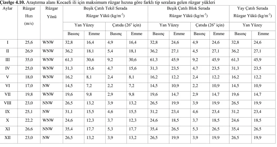 Çizelge 4.10. Araştırma alanı Kocaeli ili için maksimum rüzgar hızına göre farklı tip seralara gelen rüzgar yükleri   Aylar   Rüzgar  