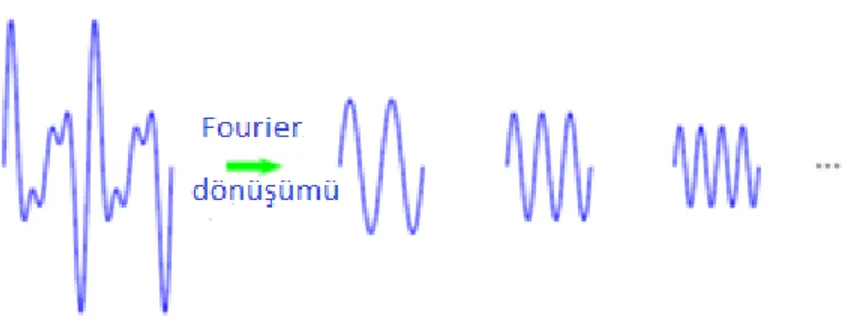 Şekil 2.1. Fourier dönüşümü şematik açıklaması 