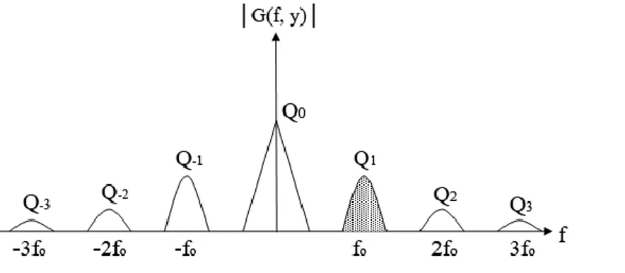 Şekil 2.3. Değişime uğramış ızgara görüntüsünün filtrelenmesinin genlik- frekans spektrumunda 