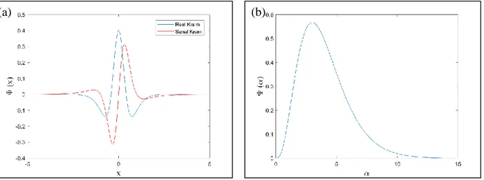 Şekil 3.2. (a) x uzayındaki Paul dalgacığı (m=3) ve (b) Fourier dönüşümü 