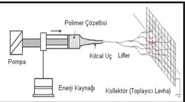 ġekil 2.3.Elektro eğrime yöntemi ile nanolif üretimi 