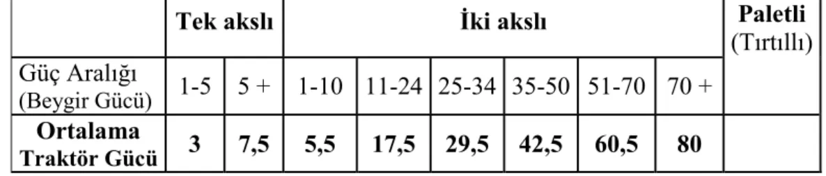 Çizelge 3.4. Traktör Güç Grupları ve Değerlendirmelerde Kullanılan Ortalama Traktör Gücü 