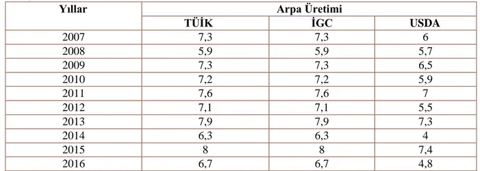 Çizelge 1.1. TÜİK, IGC ve USDA Verilerine Göre Türkiye’nin Arpa Üretimi (Milyon 