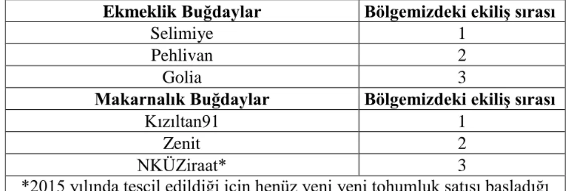 Çizelge 2.1.  Bölgemizdeki buğday çeşitlerinin ekiliş sırası