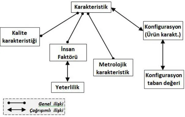 Şekil 2.2. Üretim ve Kalite kavramları temelinde karakteristik kümesinin diğer kavramlarla                    ilişkisi (TS EN ISO 2015) 