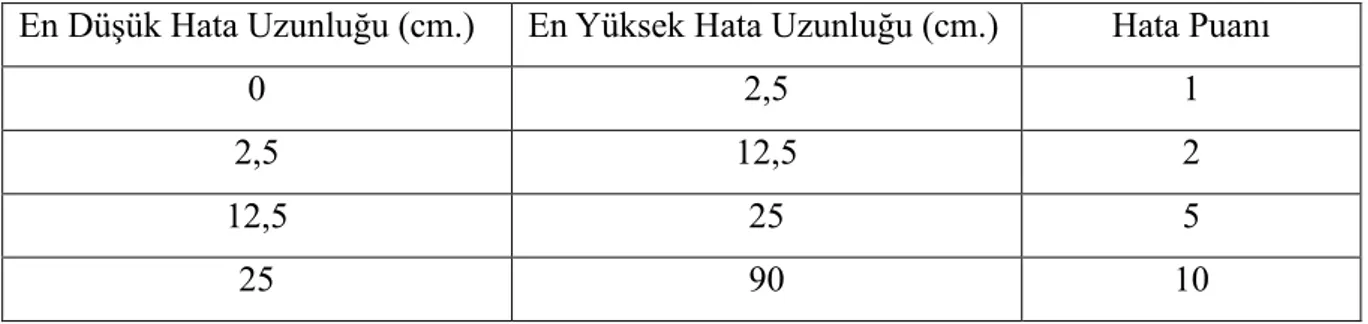 Çizelge 2.2b. Kumaş eninde görülen hataların 10 puan sistemine göre sınıflandırılması-2              (www.cottoninc.com, 2018a) 