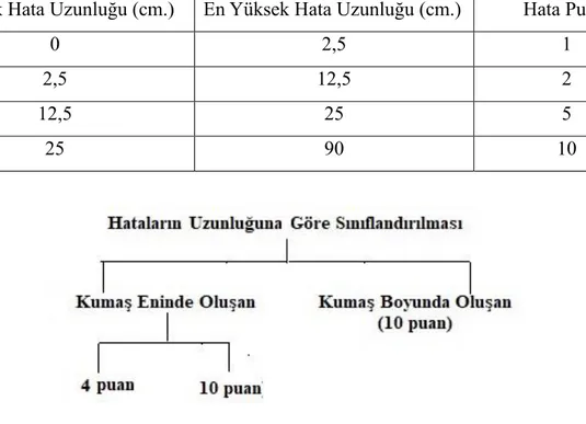 Çizelge 2.3. Kumaş boyunda görülen hataların 10 puan sistemine göre sınıflandırılması           (www.cottoninc.com, 2018a) 