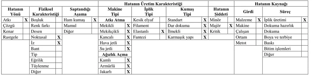 Çizelge 4.2. Atkı büzülmesi hatasının öznitelik kümelerine göre alabileceği değerler bazında sınıflandırılması  