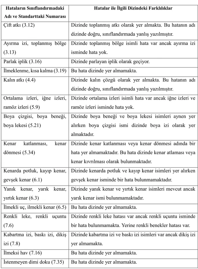 Çizelge 4.6. TS 471 ISO 8498'de yapılan dizin hataları (TS 471 ISO 8498 2005)  Hataların Sınıflandırmadaki 