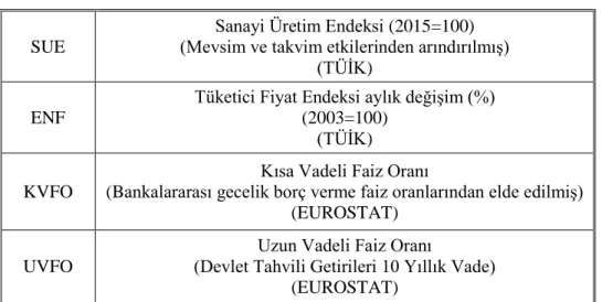 Tablo 1: Kullanılan Değişkenler 