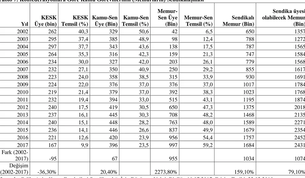 Tablo 7: Konfederasyonlara Göre Kamu Görevlilerinin (Memurların) SendikalaĢması  Yıl  KESK  Üye (bin)  KESK Temsil (%)  Kamu-Sen Üye (Bin)  Kamu-Sen Temsil (%)   Memur-Sen Üye (Bin)  Memur-Sen Temsil (%)  Sendikalı Memur (Bin)  Sendika üyesi  olabilecek Me