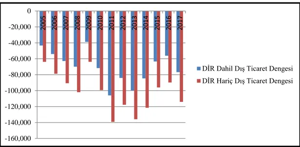 Grafik 15: Türkiye’nin DİR’li Dış Ticaret Dengesi ile DİR Kapsamı Ticaretin  Olmadığı Varsayıldığında Dış Ticaret Dengesinin Karşılaştırılması (2005-2017) 