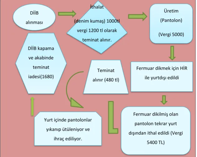 Şekil 3: DİR’de Daha İleri İşlem ve İşçilik İçin Hariçte İşleme Rejimine Tabi  Tutulması Durumunda Teminat