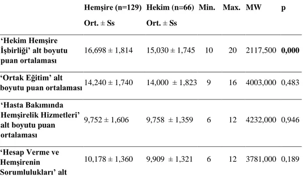 Tablo 3 Hemşire ve Hekimlerin Jefferson Hekim Hemşire İşbirliği Skalası     Toplam ve Alt Boyut Puan Ortalamalarının Dağılımı 