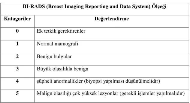 Tablo 2. 3. BI-RADS kategorileri 