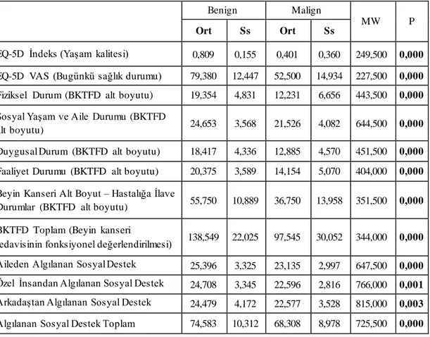 Tablo  14. EQ-5D indeks,  BKTFD  ve  Algılanan  Sosyal  Destek  Düzeylerinin  Tanıya  Göre Dağılımı  (N=100) 