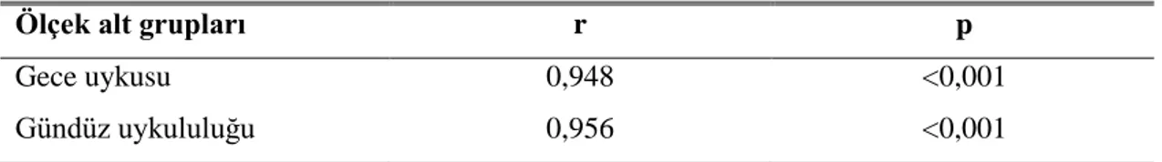 Tablo 4.8 SCOPA Uyku Ölçeği’nin test tekrar test korelasyon analizi. 