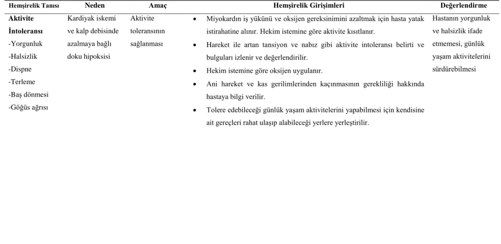 Tablo 2.3 MI hastalarında hemşirelik bakım planı (devam). 