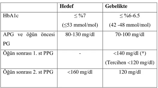 Tablo 1 Glisemik Kontrol Hedefleri  Hedef  Gebelikte  HbA1c   ≤ %7  (≤53 mmol/mol)  ≤ %6-6.5  (42 -48 mmol/mol)  APG  ve  öğün  öncesi  PG   80-130 mg/dl   70-100 mg/dl  Öğün sonrası 1
