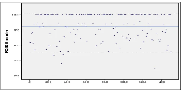 ġekil 1 EQ-5D-5L Ġndeks Puanlarının Dağılımı. 