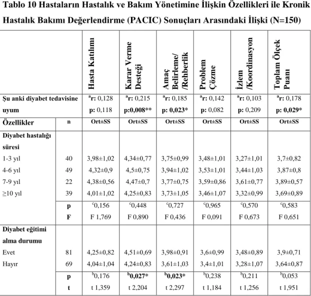 Tablo 10 Hastaların Hastalık ve Bakım Yönetimine ĠliĢkin Özellikleri ile Kronik  Hastalık Bakımı Değerlendirme (PACIC) Sonuçları Arasındaki ĠliĢki (N=150) 