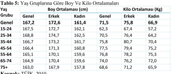 Tablo 5: Yaş Gruplarına Göre Boy Ve Kilo Ortalamaları  Yaş 