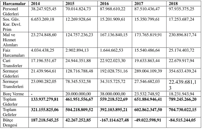 Tablo 7. TBB’nin 2014-2018 Dönemi Gider Bütçesi Gerçekleşmeleri 