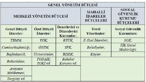 Tablo 2. Türkiye’de Genel Yönetim Bütçesi ve Bu Bütçeye Tabi Kamu  İdareleri (Çavuşoğlu,1995, s