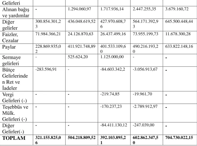 Tablo  5’de  yer  alan  gelir  kalemleri  incelendiğinde  2017  ve  2018  yılı  hariç  genel  itibariyle  Tekirdağ  Büyükşehir  belediyesinin  gelirlerinin  artmış  olduğu  görülmektedir