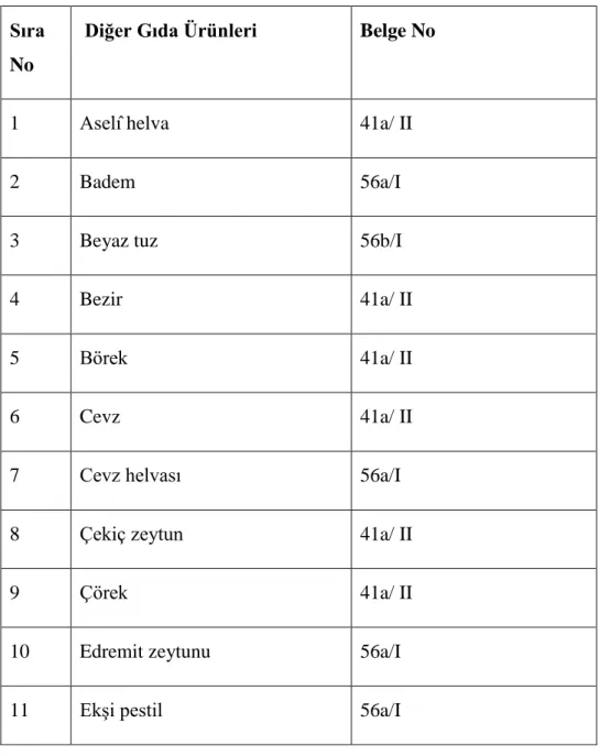 Tablo  11:  1531  Numaralı  Rodosçuk  (Tekirdağ)  ġer’iyye  Siciline  Göre  Ġncelenilen Dönemde Rodosçuk’da ki Diğer Gıda Ürünleri Tablosu 