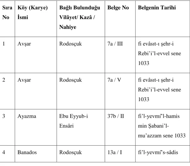 Tablo  2:  1531  Numaralı  Rodosçuk  (Tekirdağ)  ġer’iyye  Sicilinde  Tespit  Edilen  Vilâyet, Kazâ, Nahiye ve Köy ( Karye) Ġsimleri Tablosu 