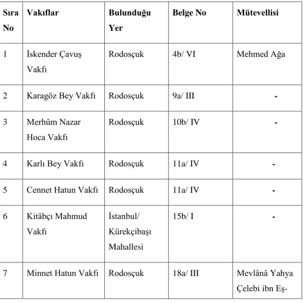 Tablo  6:  1531  Numaralı  Rodosçuk  (Tekirdağ)  ġer’iyye  Sicilinde  Ġsmi  Geçen  Vakıflar ve Mütevelliler Tablosu 