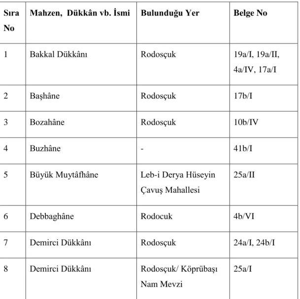 Tablo  7:  1531  Numaralı  Rodosçuk  (Tekirdağ)  ġer’iyye  Sicilinde  Ġsmi  Geçen  Mahzen, Dükkân vb