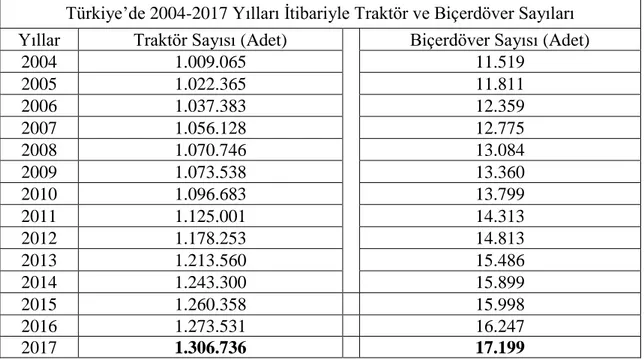 Çizelge 5.4. 2004-2017 yılları arası Türkiye’deki traktör ve biçerdöver sayıları 