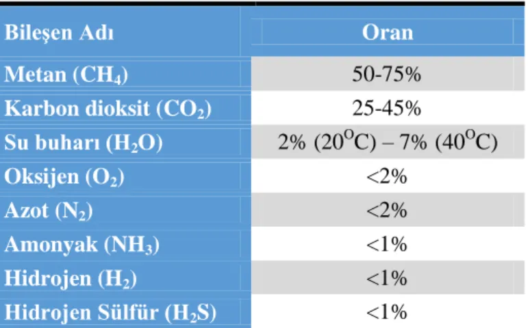 Tablo 2. 1: Biyogazın Bileşimi (Seadi ve ark. 2008) 